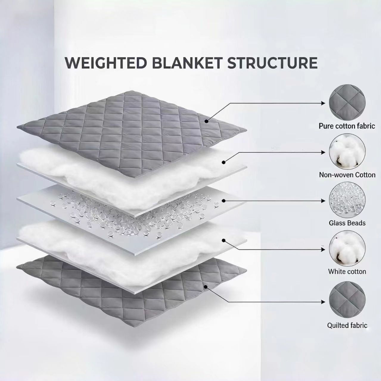 Diagram of a weighted blanket structure with labeled layers on a white background.
